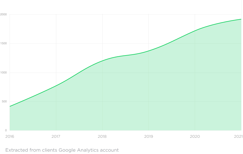 Google Ads graph